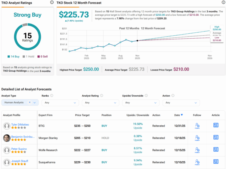 TKO Stock Slides despite Receiving a New Street-High Price Target