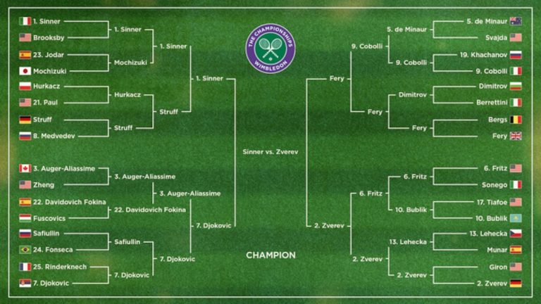 Djokovic Loses to Sinner, Updated Wimbledon Men’s Tennis Bracket, Results